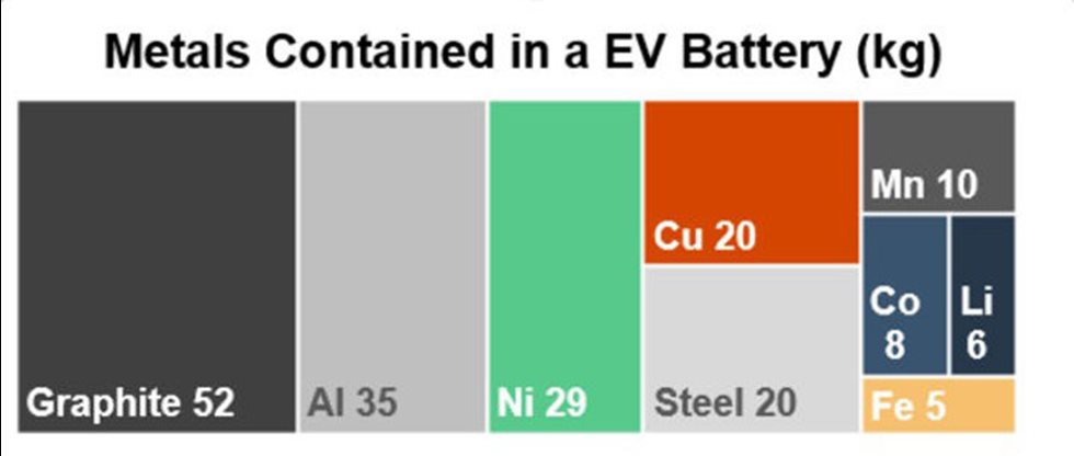 Fig. 2 Example of the share of different metals in an electric vehicle battery.