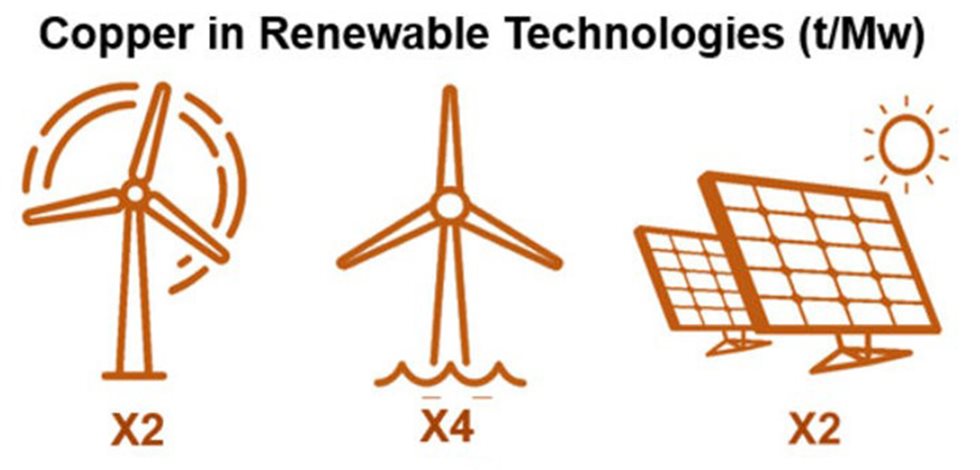 Fig. 3 The amount of copper in renewable energy generation compared to conventional power generation. 