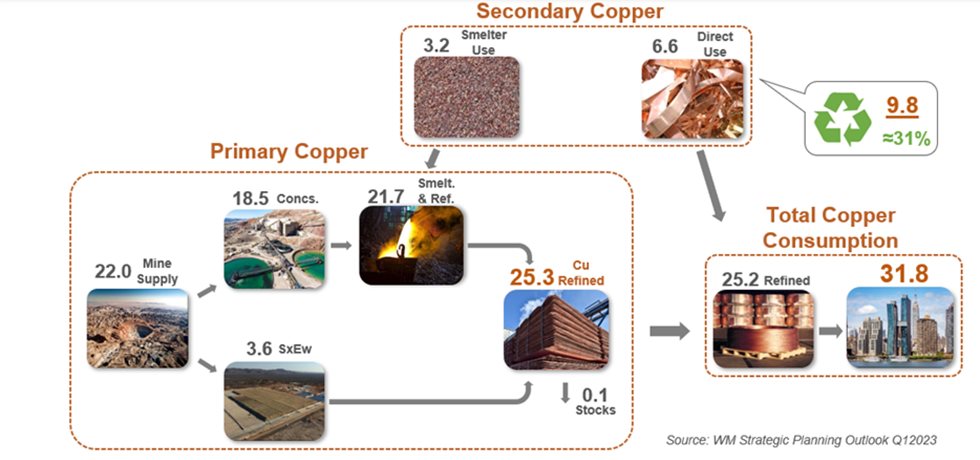 Fig. 4 Various ways and amounts of copper production. 