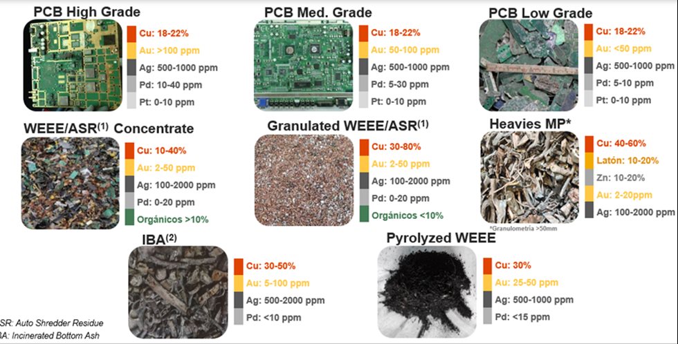 Fig. 5 Types and qualities of e-waste. 
