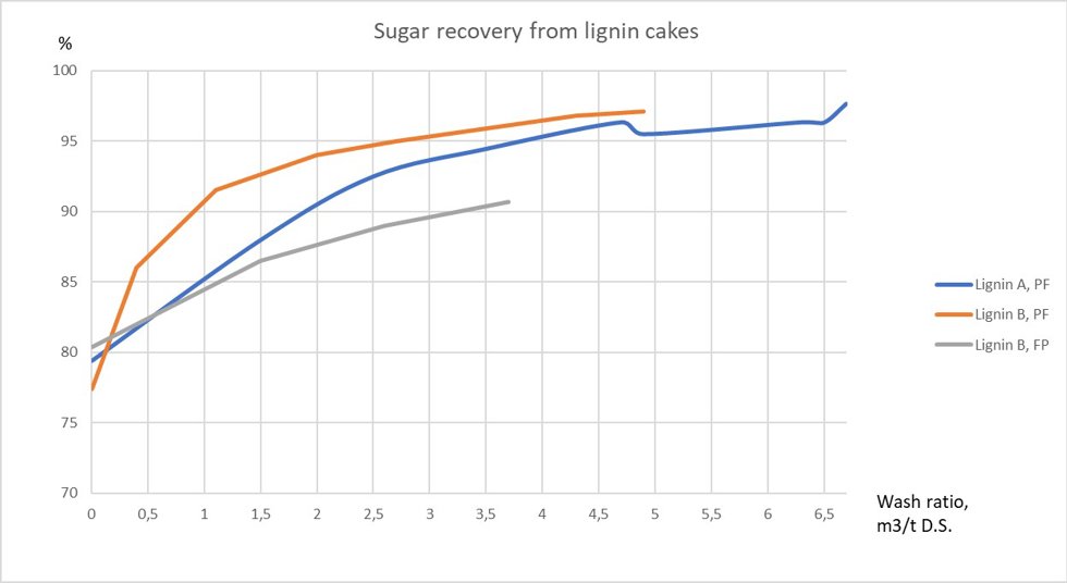Sugar recovery from lignin cakes with different wash ratios using Larox® PF filter and a conventional filter press (FP).