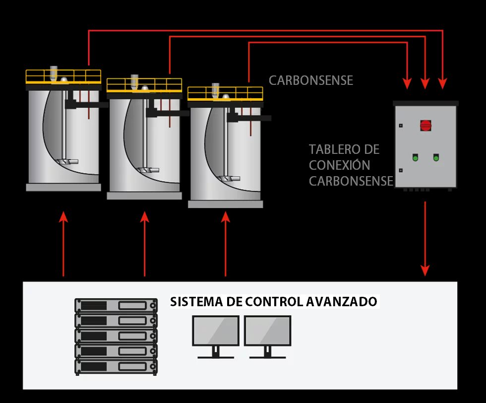 Sistema CarbonSense 
