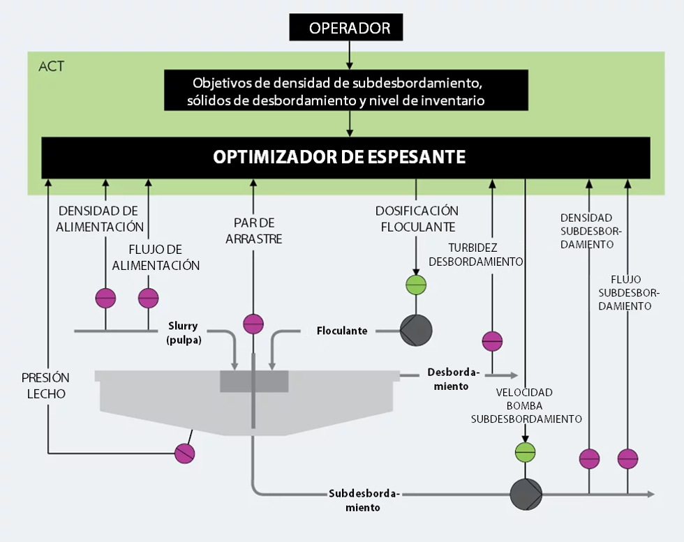 Principio de control del optimizador de espesador