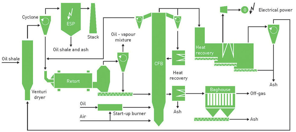 Enefit280 Oil Shale Plant