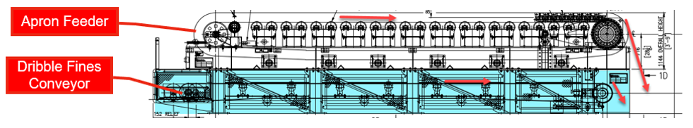 Illustration shows a 2D view of a traditional apron feeder and dribble fines conveyor configuration.