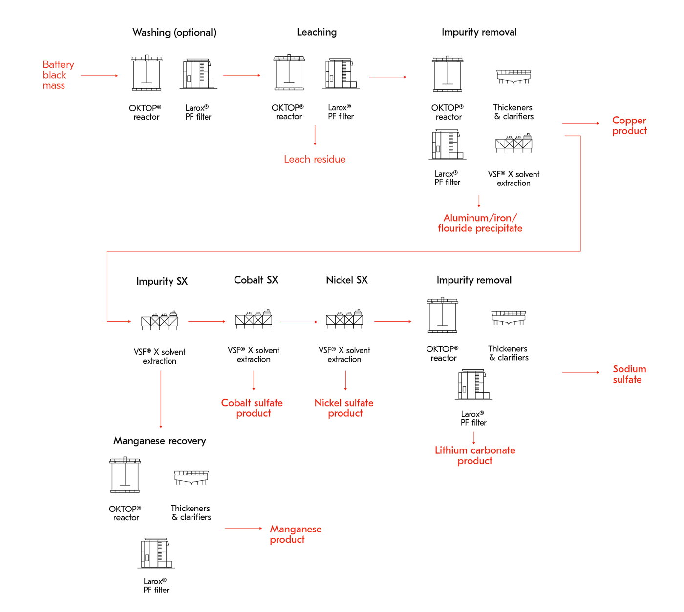 Black mass flowsheet