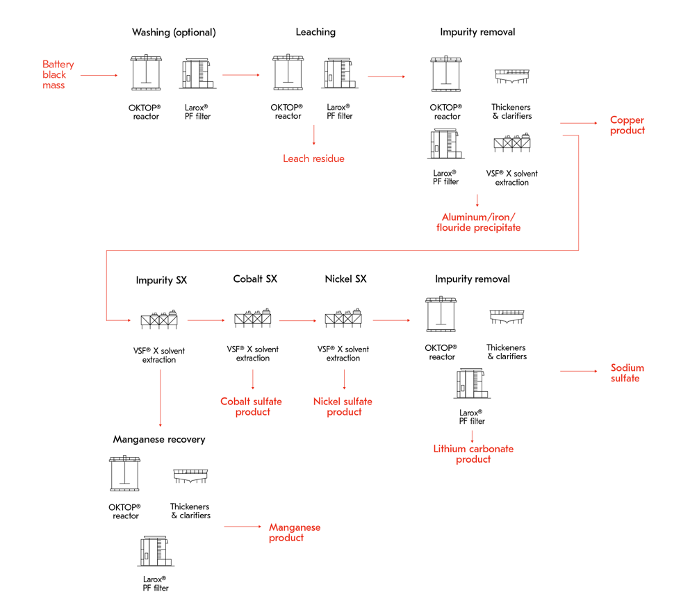 Black mass flowsheet