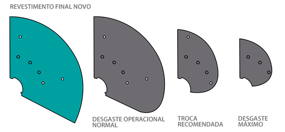 Diferente tipos de desgastes no revestimento