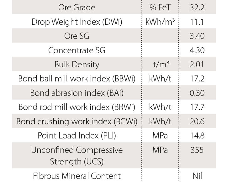 Table of ore design parameters