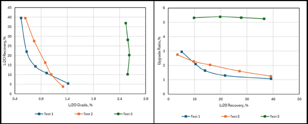 Spodumene Recovery vs Grade