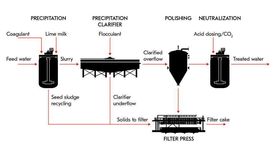 neutralization plant
