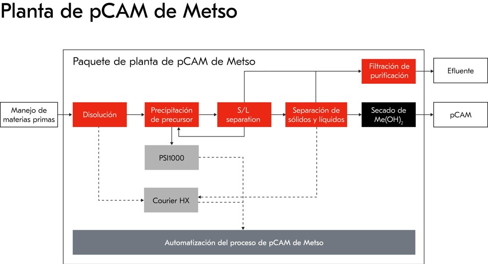 coprecipitación
