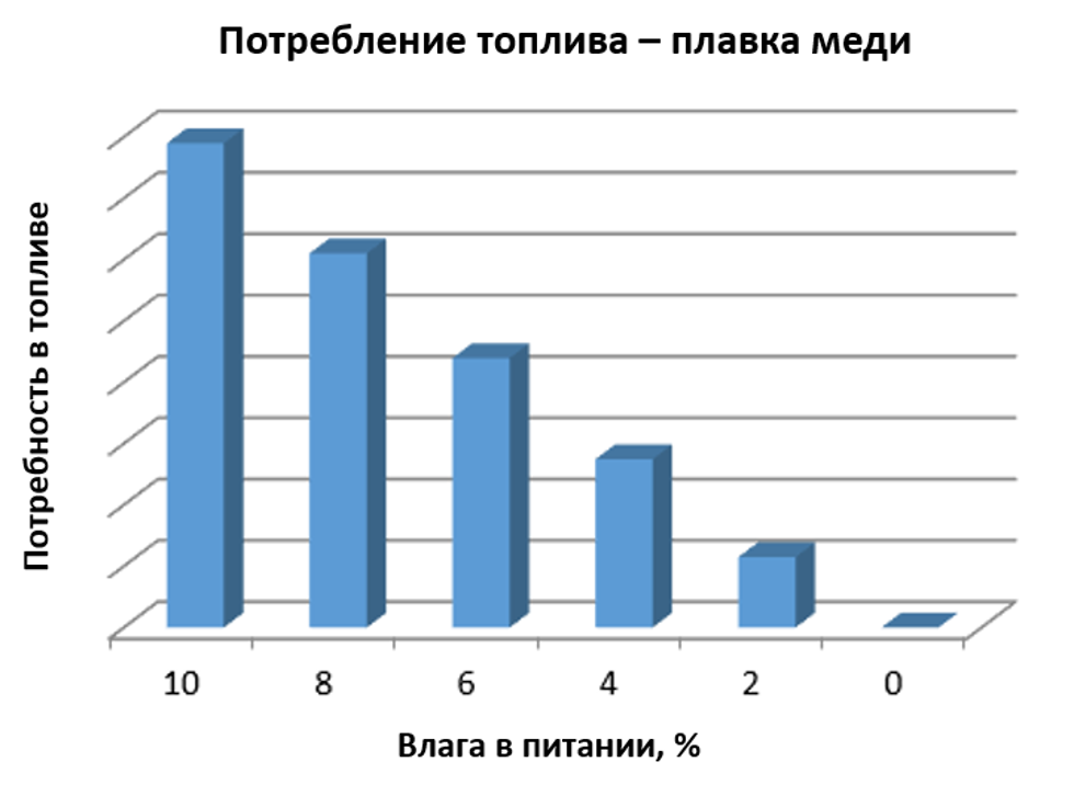 Fuel consumption - Cu smelting