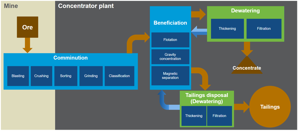 Figure 1 Concentrator plant process flowsheet 