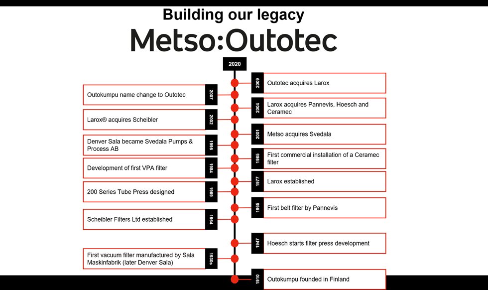 Metso filtration solutions timeline