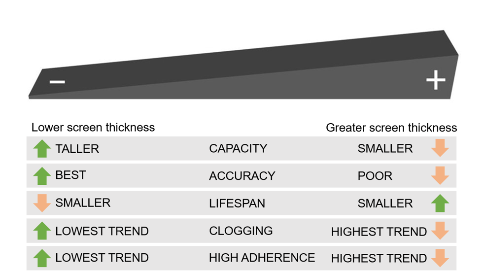 Comparative table of screening media thicknesses