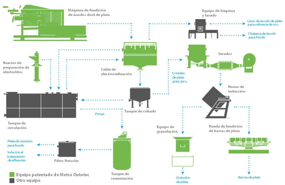 Proceso de refinación de plata