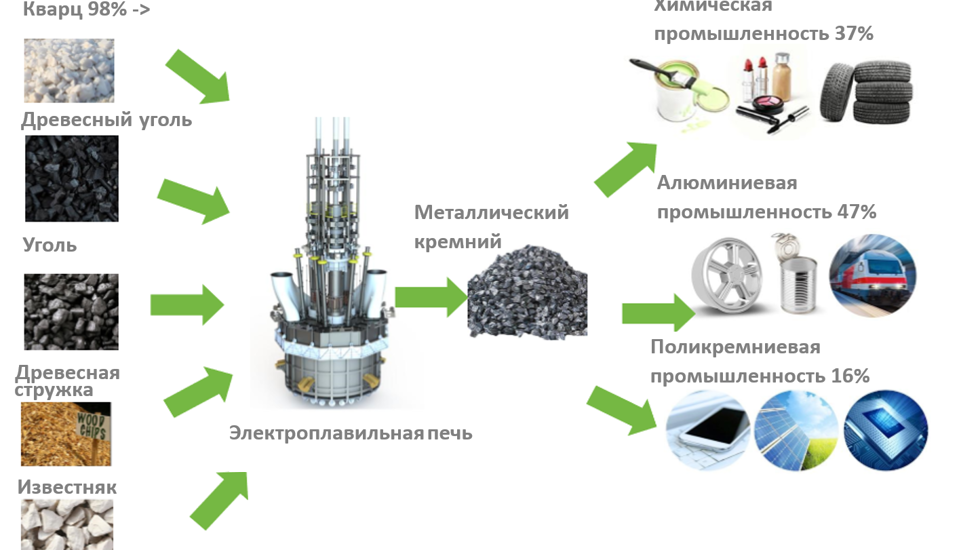 Silicon smelter