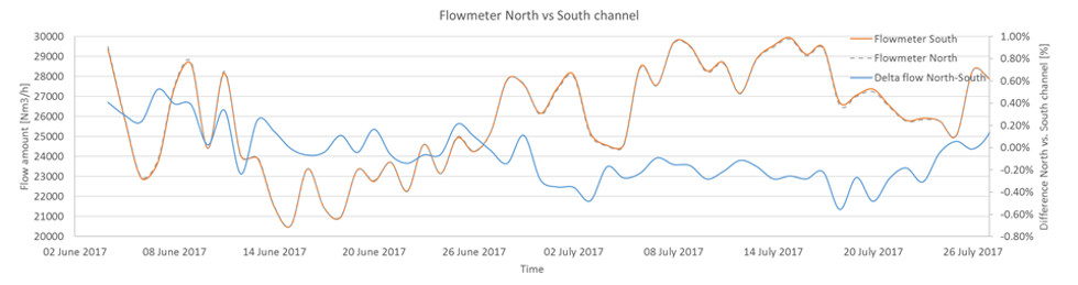 Figure 6. Measured flow [Nm3/h] to the north and south process air channels. The right-side axis presents the difference in flow-meter values (south/north channel). A practically equal amount of process air is fed to both channels compared to the previous distribution of 56%/44%. The measurements are from the period after the upgrade.
