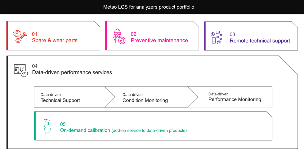 LCS for analyzers portfolio