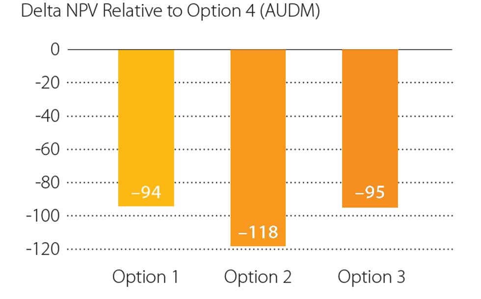 Figure 5. Project Net Present Value (NPV) comparison