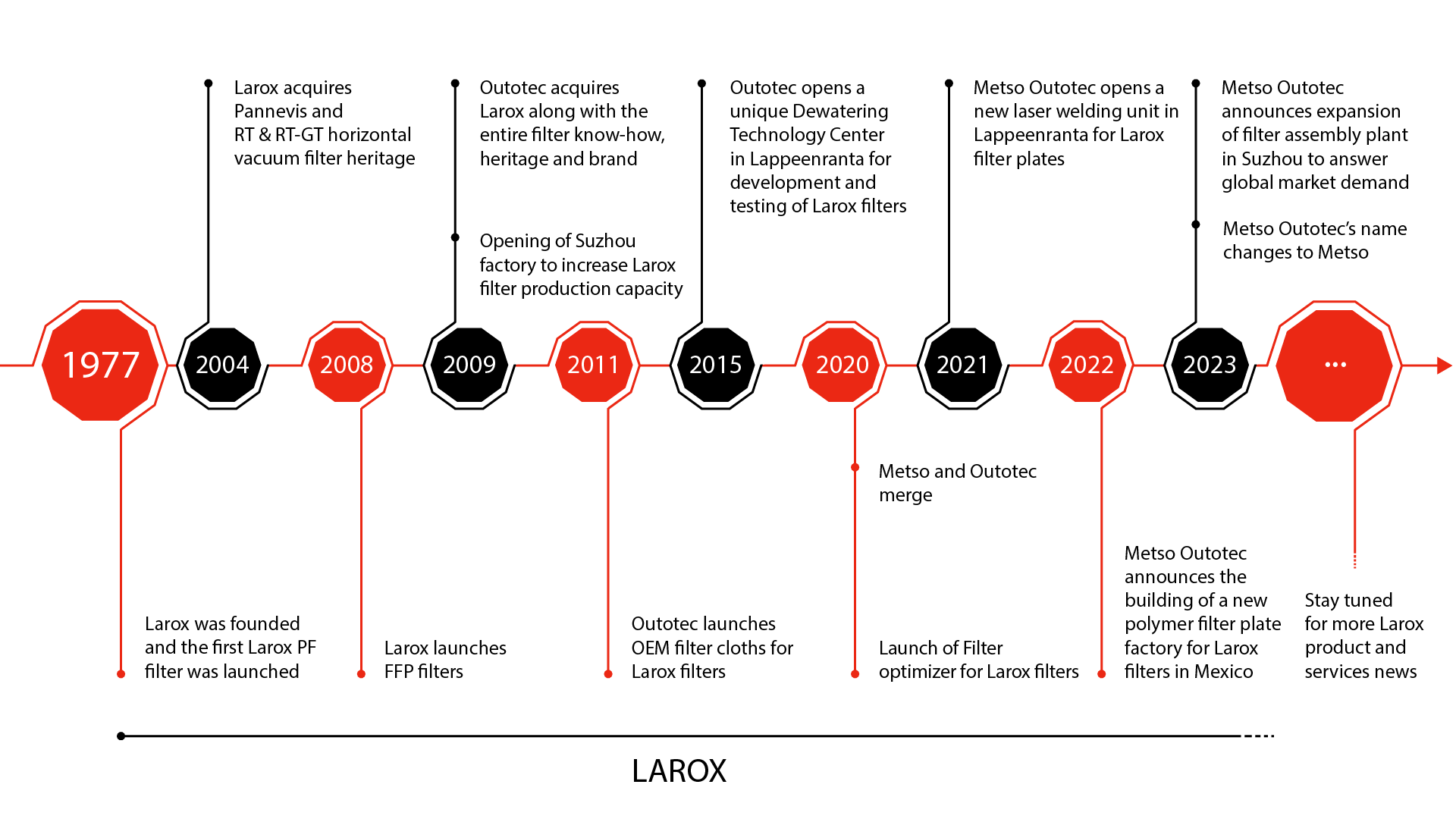 Larox History Timeline without Logos.png