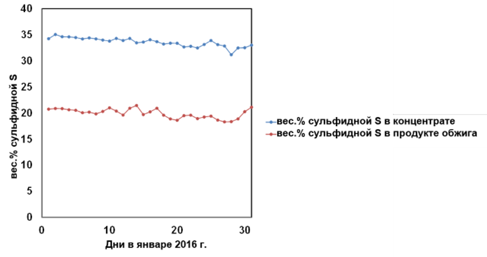 Содержание сульфидной S