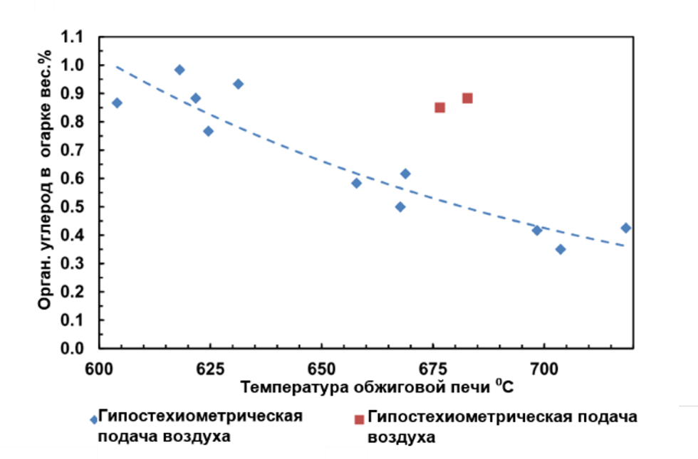 Рис. 10 — Соотношение конверсии органического углерода и температуры обжиговой печи Syama