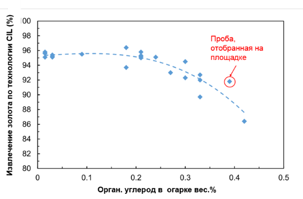 Рис. 11 — Соотношение извлечения золота и содержания органического углерода (на основе результатов, полученных при испытаниях проб полупромышленной установки в центре исследований и разработок компании Outotec)