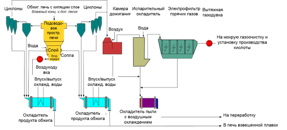 План участка обжига