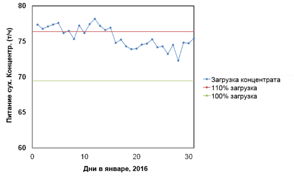  Загрузка концентрата  в обжиговую печь