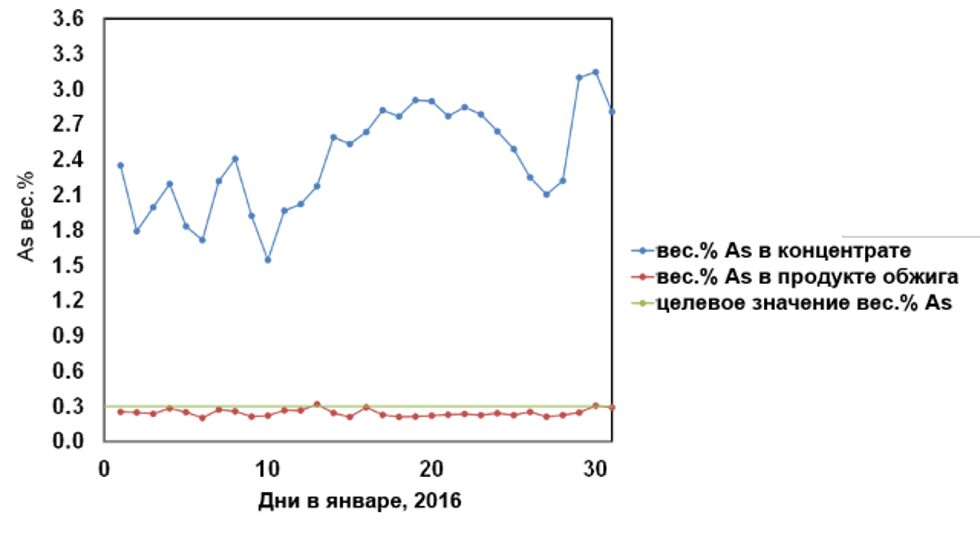 Содержание As