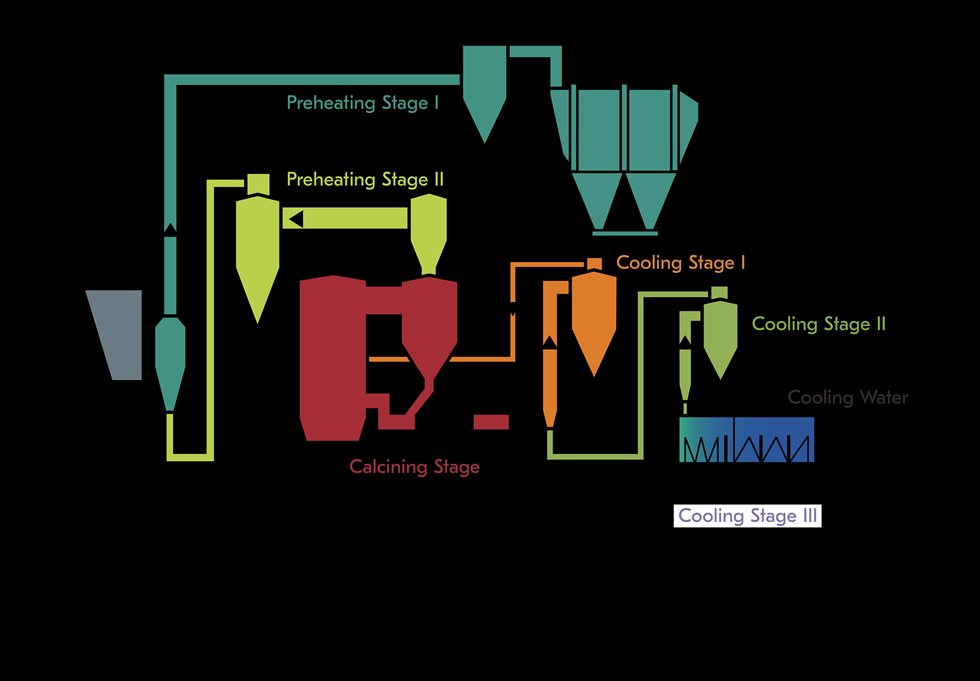 Schematic illustration of Metso’s CFB calciner with optional flash calcination stage and optional feed dryer