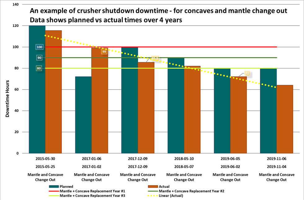 Grpahic showing crusher shutdown downtime 