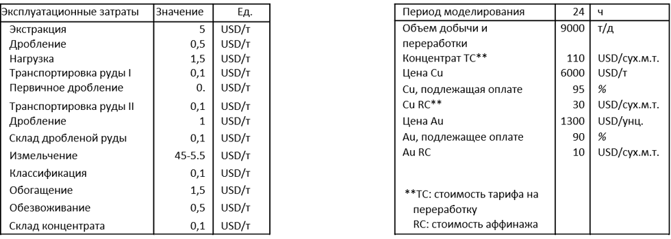 Параметры, используемые в моделирования OreMet Optimizer.