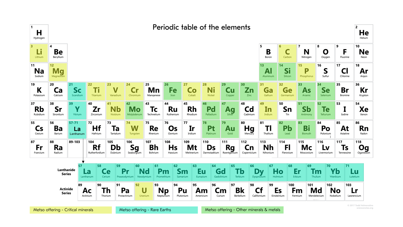 Technology offering for critical minerals and REE on a periodic table