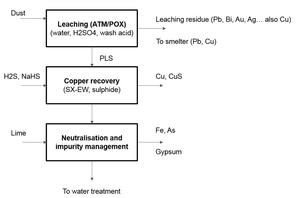 General block diagram of hydrometallurgical smelter dust treatment process. 