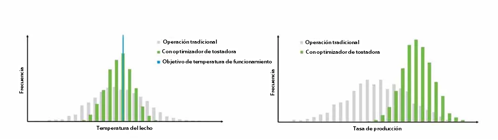 Desde la izquierda: mejor control de la temperatura del lecho y reducción de las fluctuaciones del proceso, aumento de la tasa de producción y menor variación 