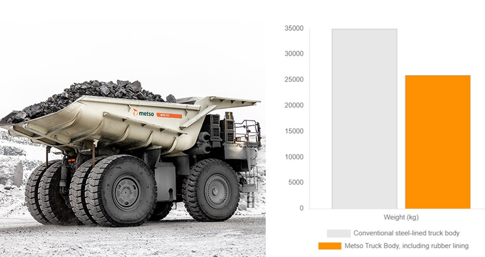  Truck Body and chart showing the wear life of rubber and steel.