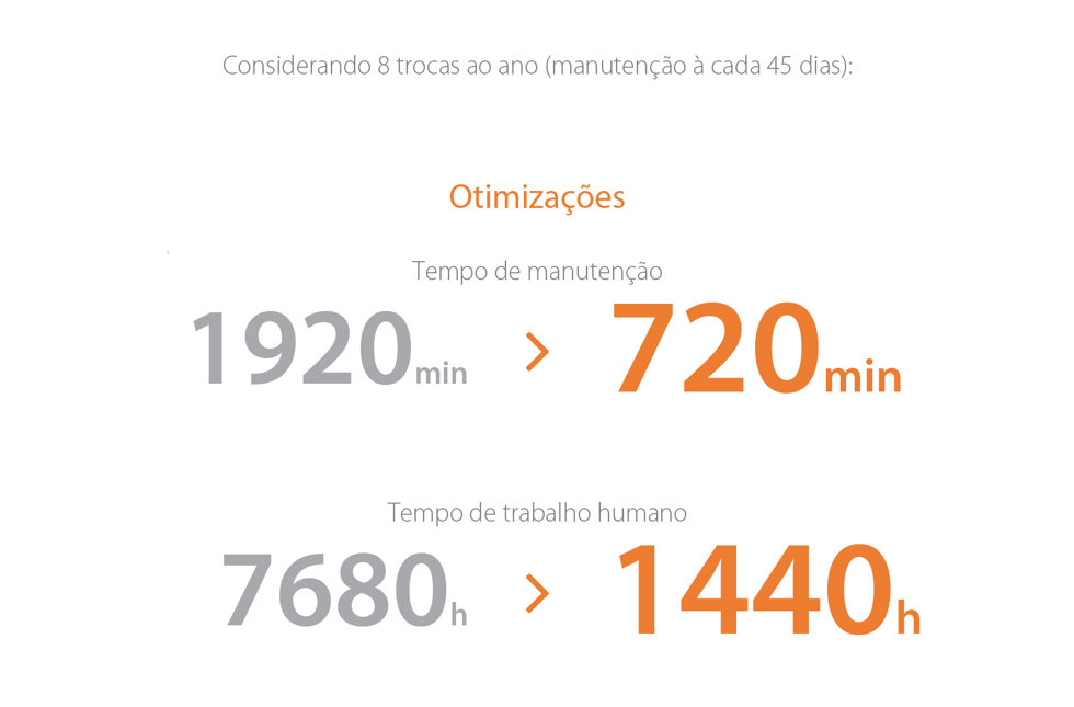 Otimizações reduzem tempo de manutençao e tempo de trabalho humano