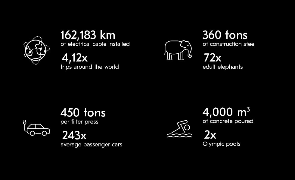 Fun facts about the construction of the Dewatering Development Hub