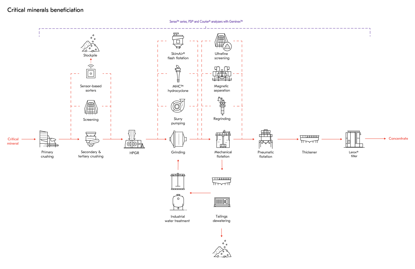 Critical minerals beneficiation