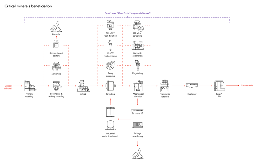 Critical minerals beneficiation