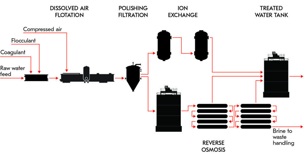 demineralization plant