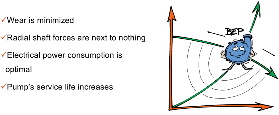 Benefits and representation of when the BEP is  at the preferred operating range.