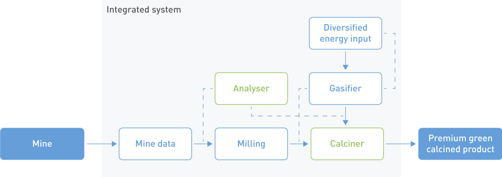 The integrated monitoring system and advanced process control that was a result of the project.