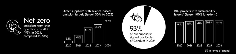 We have ambitious targets, and deliver results