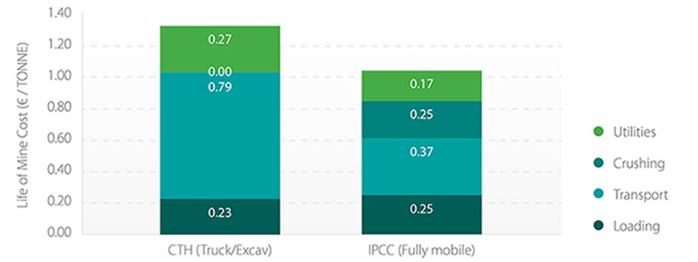 Comparison between conventional truck haulage (CTH) and a fully mobile (IPCC) solution for waste handling (graphed by work category)