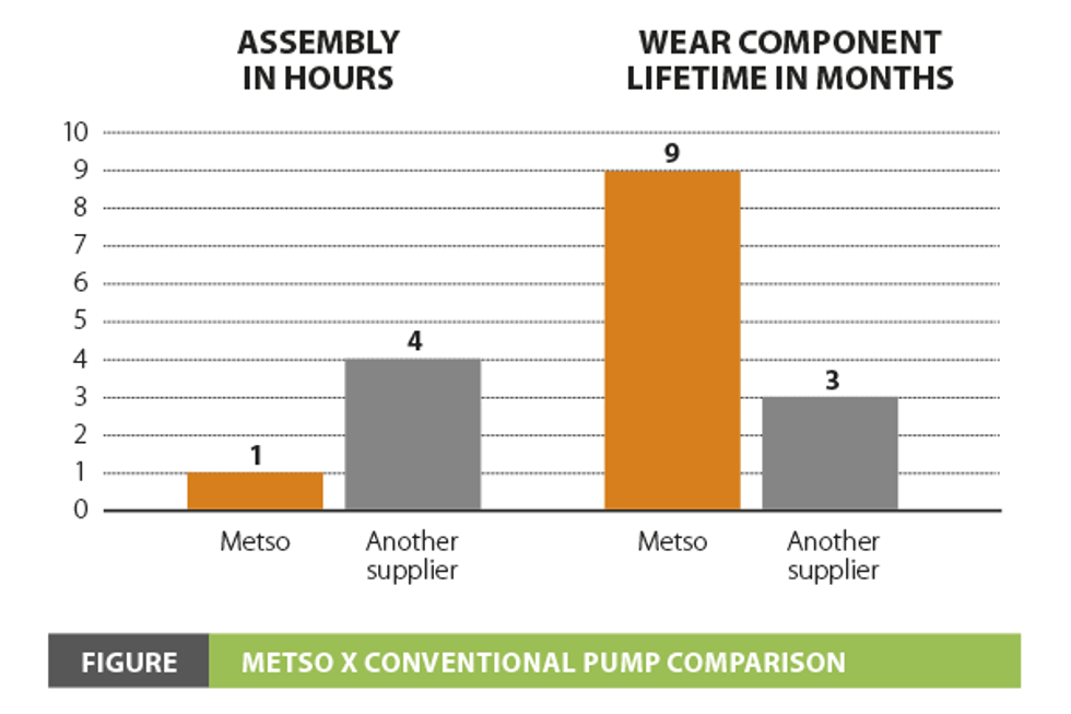 Increasing pump wear life and saving water at Itaminas