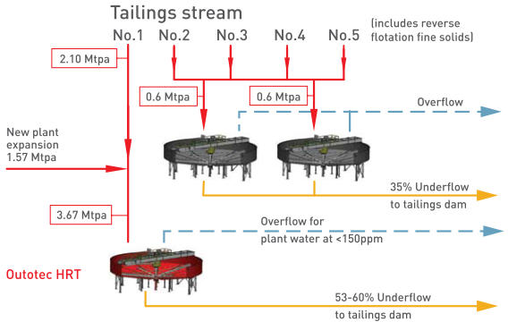 New Jianshan tailings thickening system.